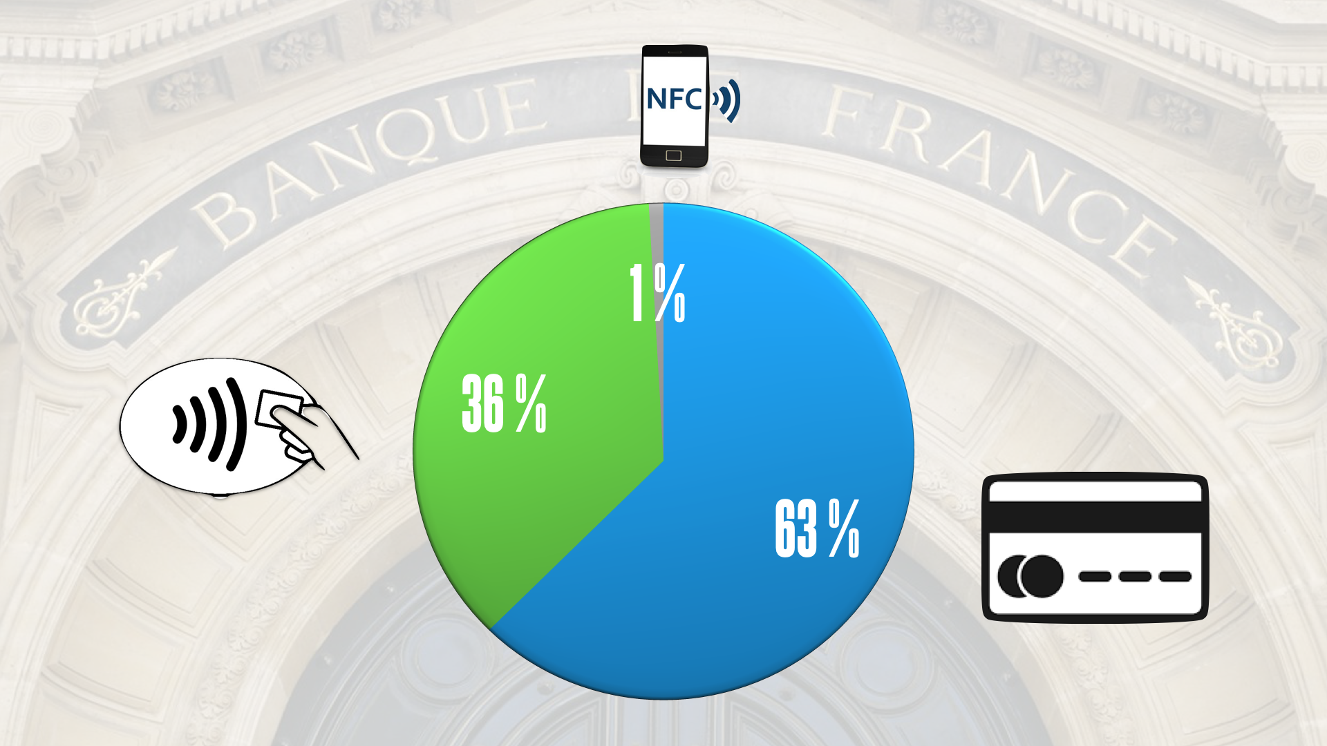 Croissance à 3 chiffres pour le paiement mobile