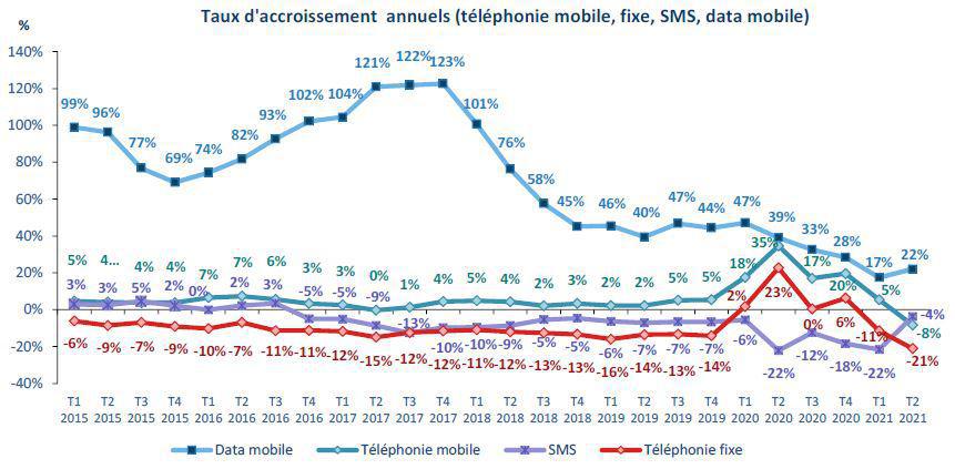 La consommation moyenne de données 4G des mobinautes atteint 11,6 Go par mois
