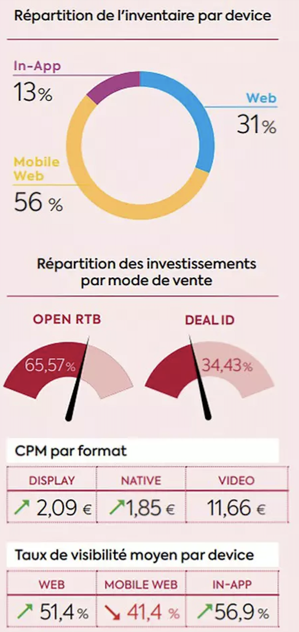 L'in-App ne représenterait que 13% des inventaires publicitaires