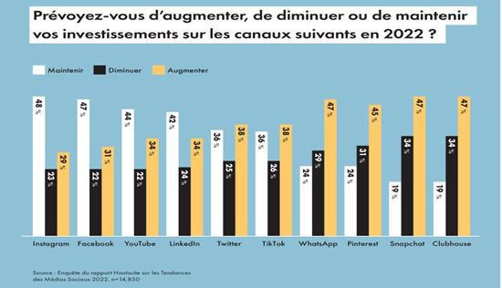 51,4 % des marketeurs prévoient d'augmenter leurs dépenses publicitaires sur les réseaux sociaux en 2022