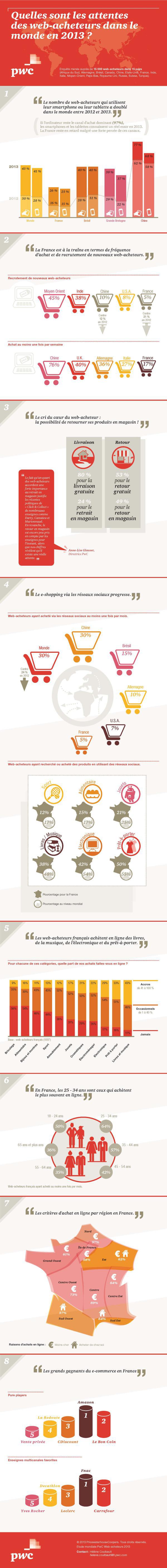 La forte percée des achats de smartphones et tablettes - Etude PWC
