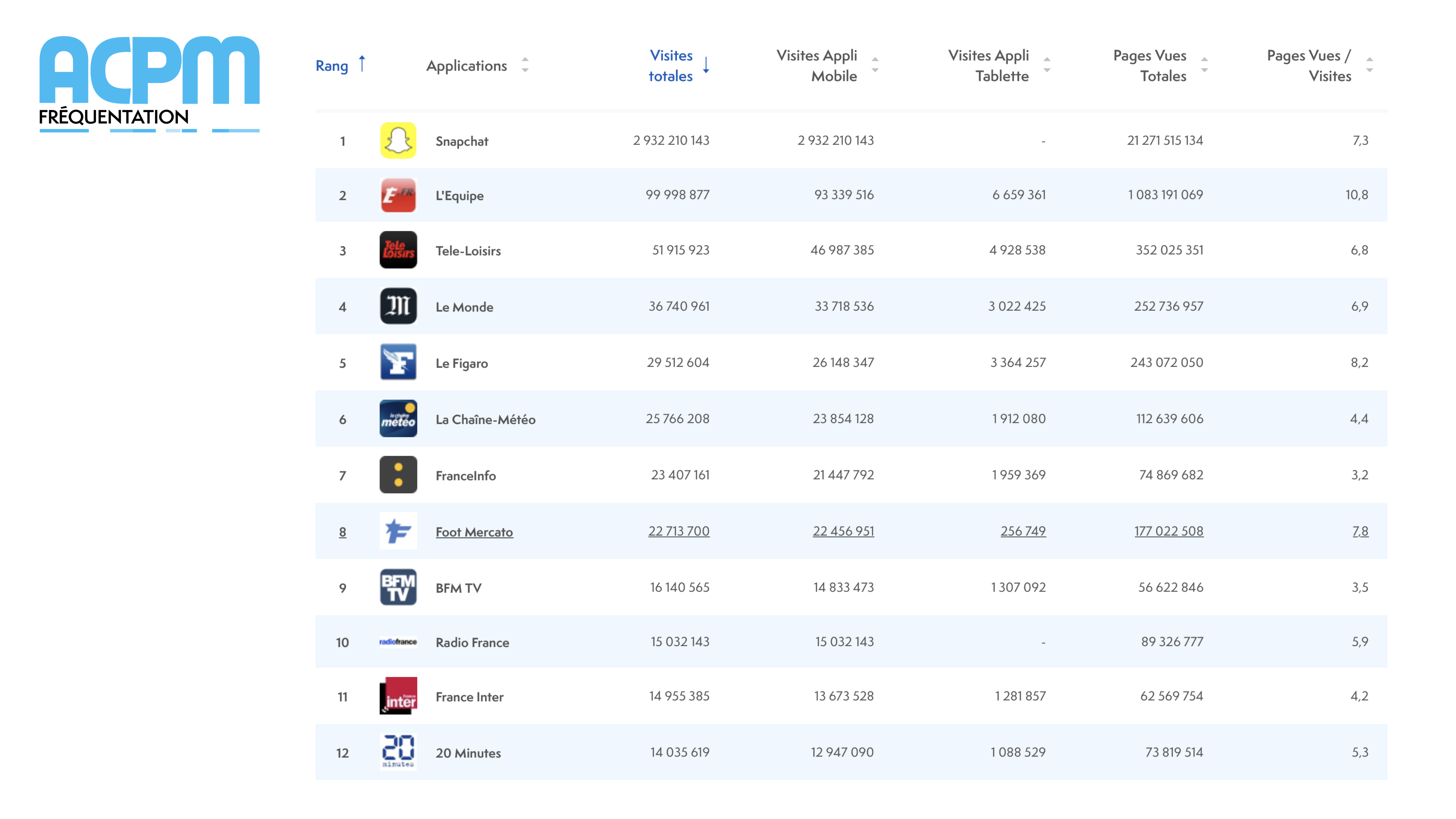 Près de 3 milliards de visites en France pour l’application Snapchat