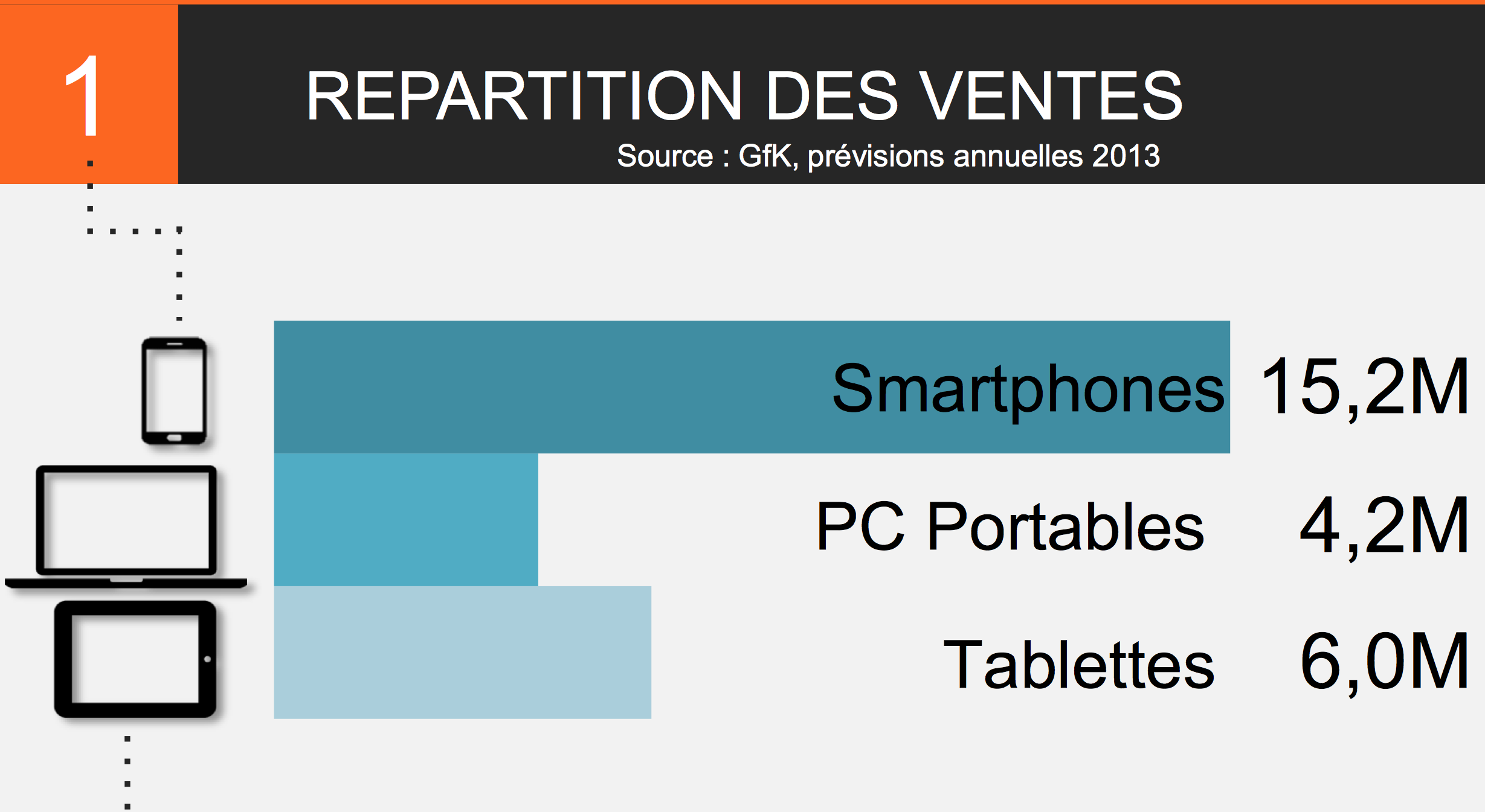 25% de croissance trimestrielle pour le M-Commerce