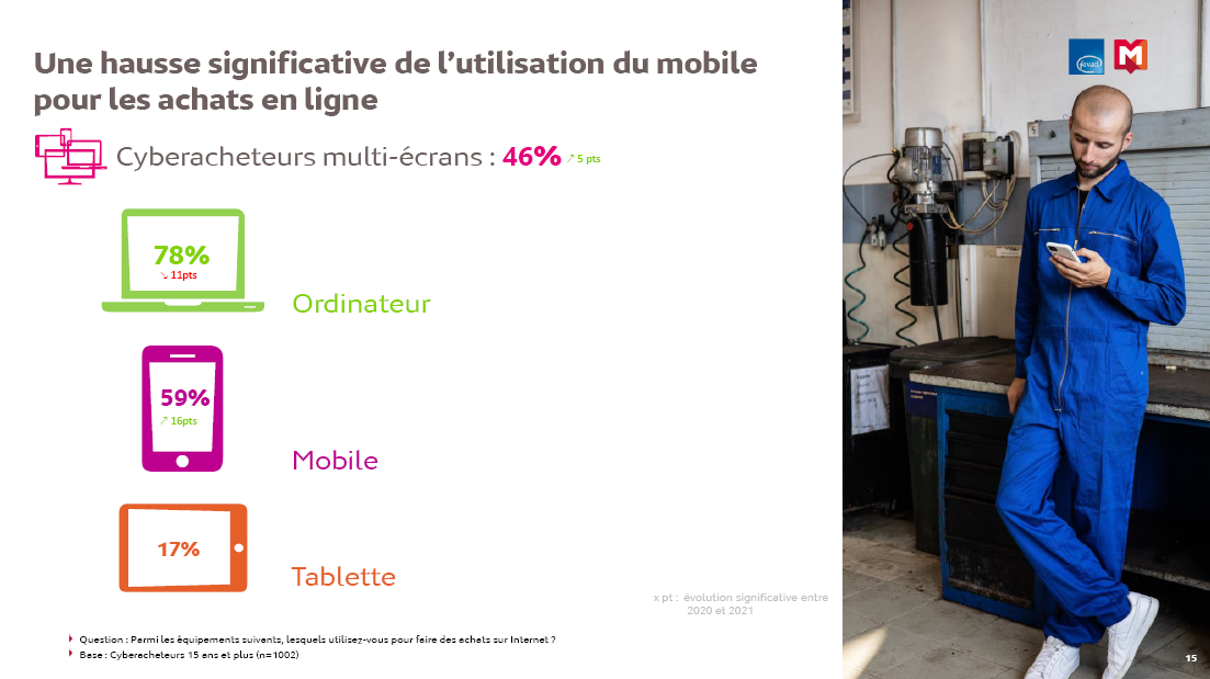 E-commerce : 59% des cyberacheteurs ont déjà utilisé leur mobile