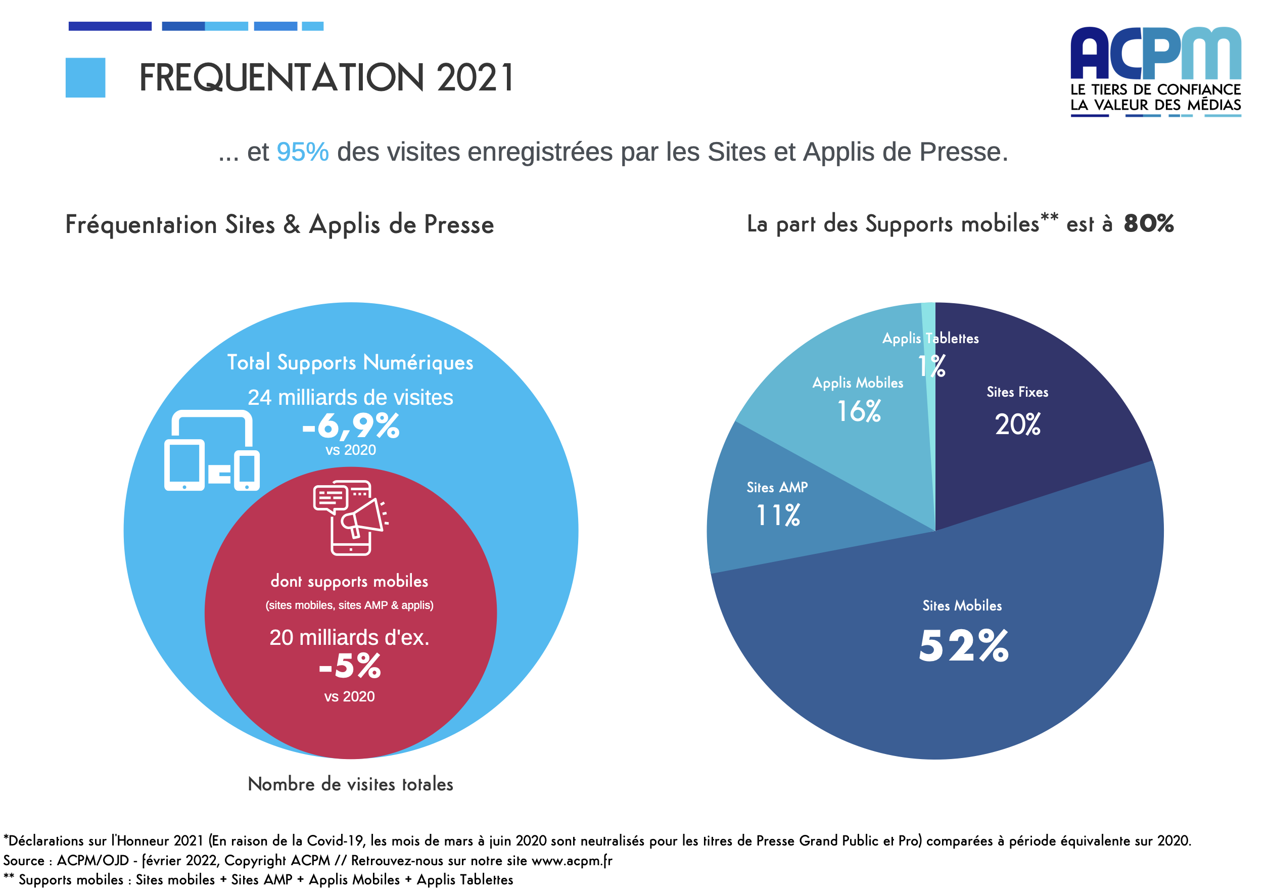 Le mobile représente 80% de l’audience digitale de la presse