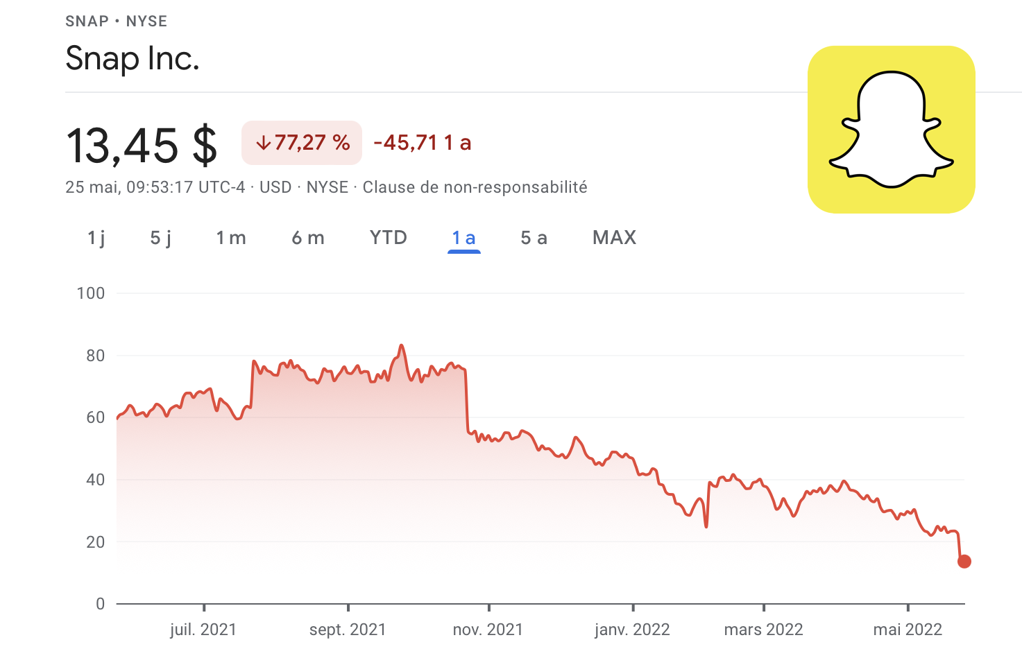 Snap Inc s’effondre de 40% en bourse