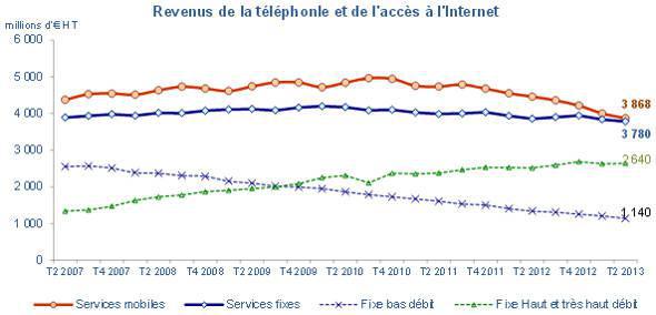 Télécoms : les revenus du mobile sont en baisse, dépassés à nouveau par le fixe