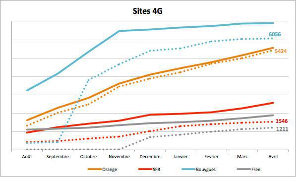 Antennes 4G : Orange se rapproche de plus en plus de Bouygues Telecom