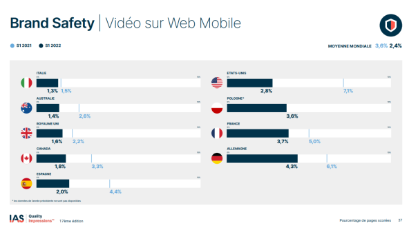 Publicité : Malgré la guerre, la "brand safety » progresse