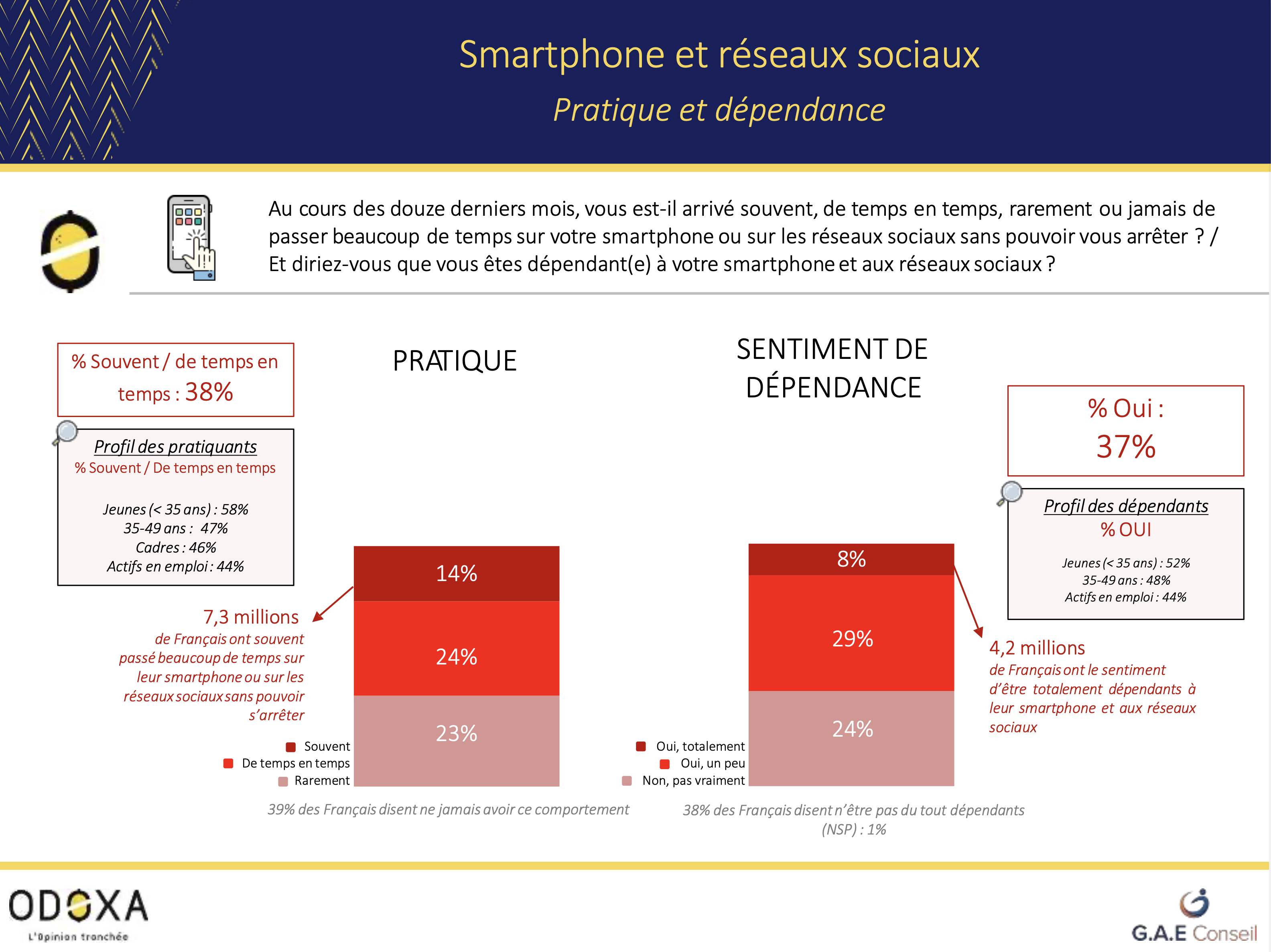 Plus d’un tiers des Français reconnaissent une dépendance au smartphone