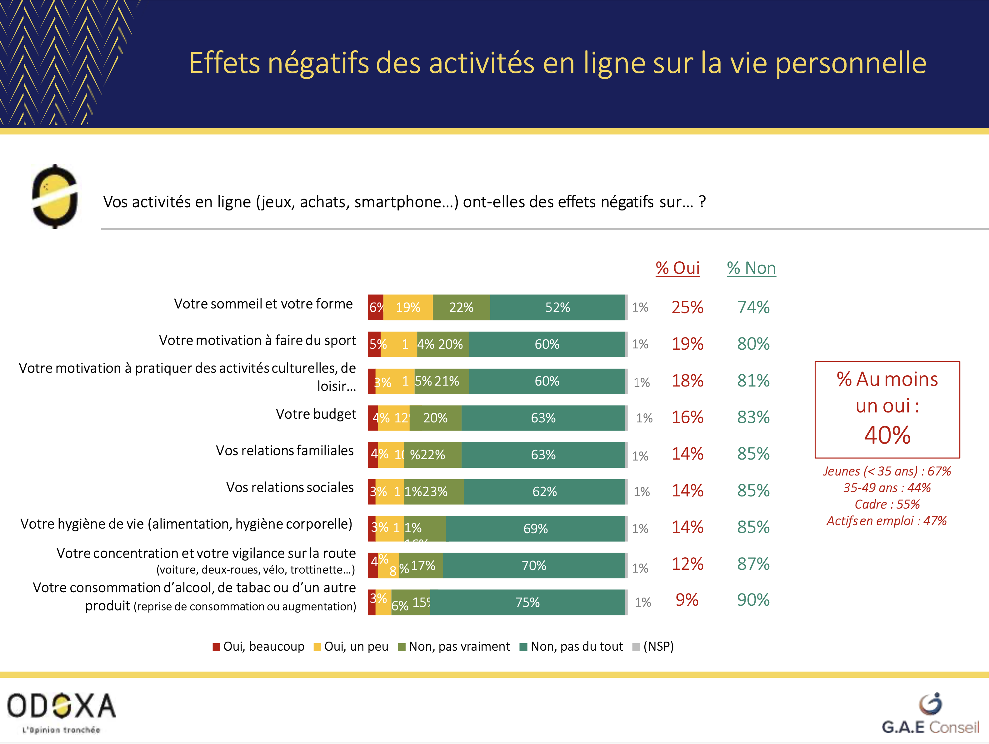 Plus d’un tiers des Français reconnaissent une dépendance au smartphone