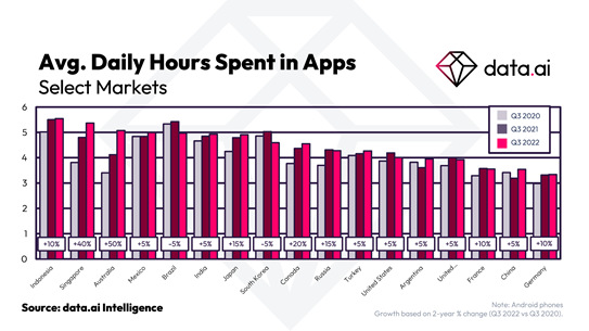 Le temps moyen passé sur les applications approche les 5 heures par jour