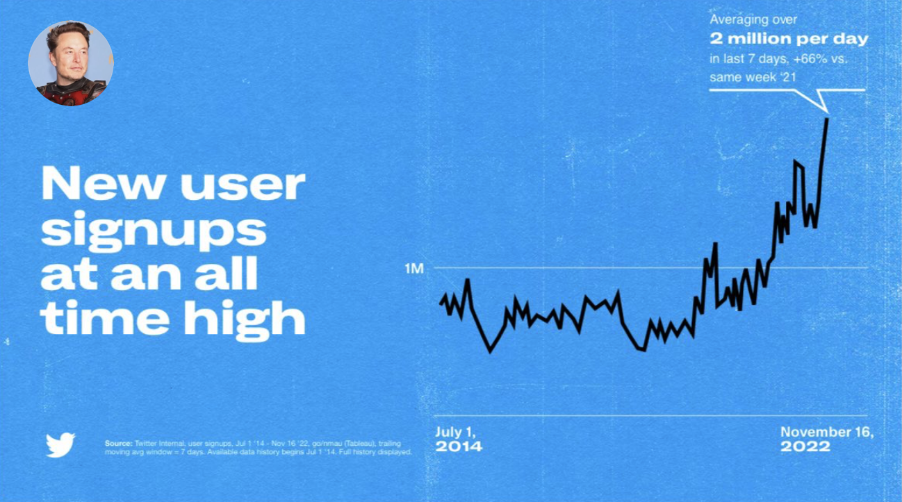 ​Twitter attirerait plus de 2 millions de nouveaux utilisateurs par jour