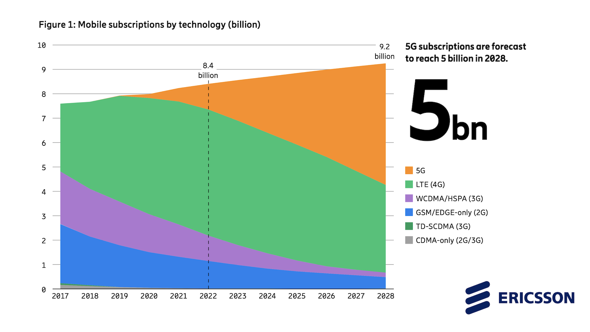 Ericsson anticipe 5 milliards d’abonnés 5G en 2028
