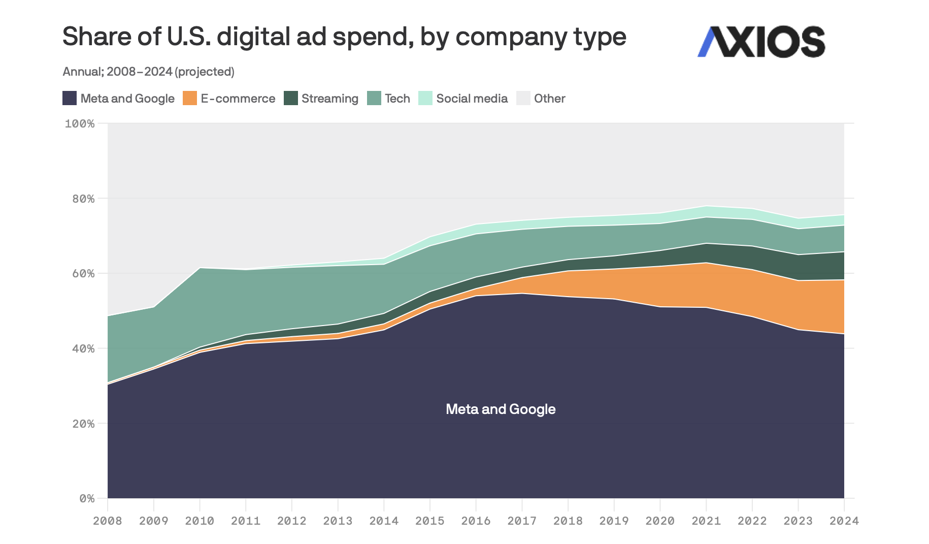 Publicité digitale : la part de marché de Google et Facebook s’érode