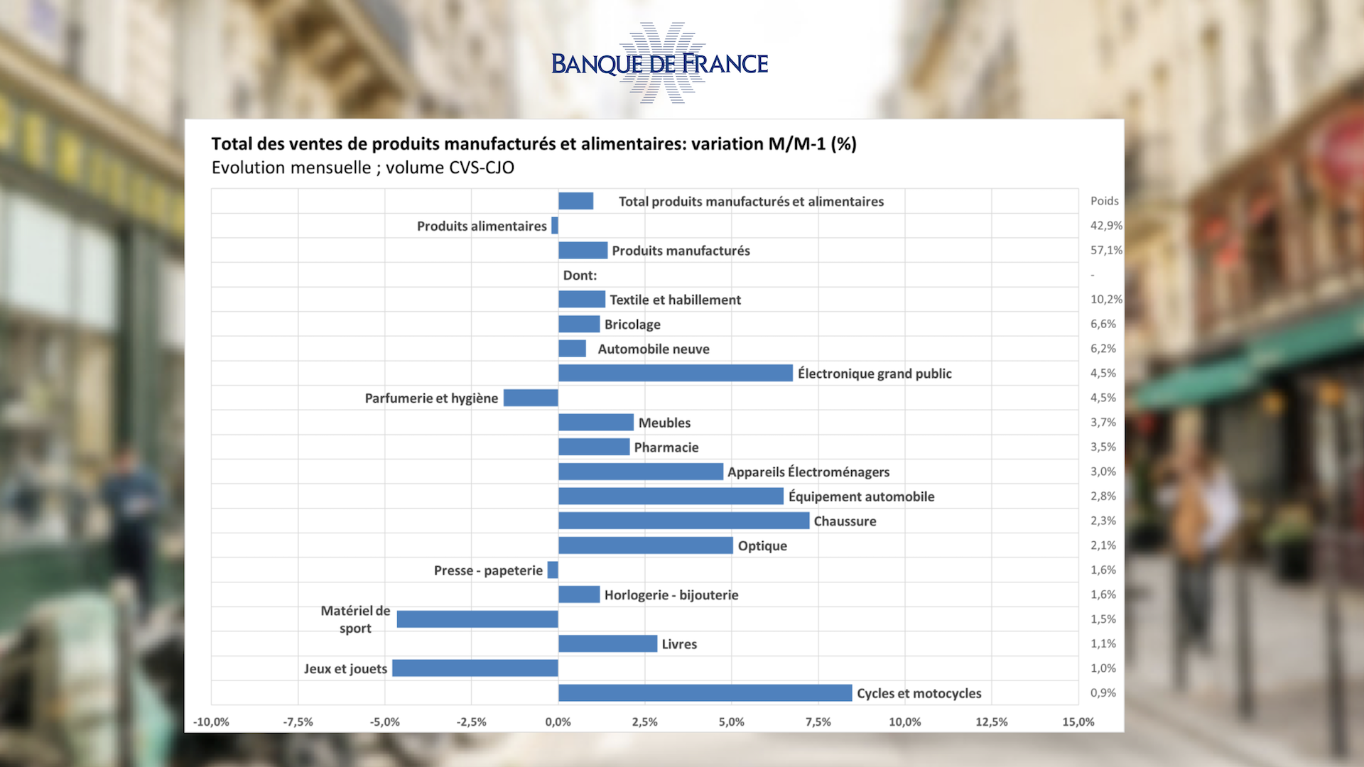 Commerce de détail : les ventes sont en légère hausse en novembre