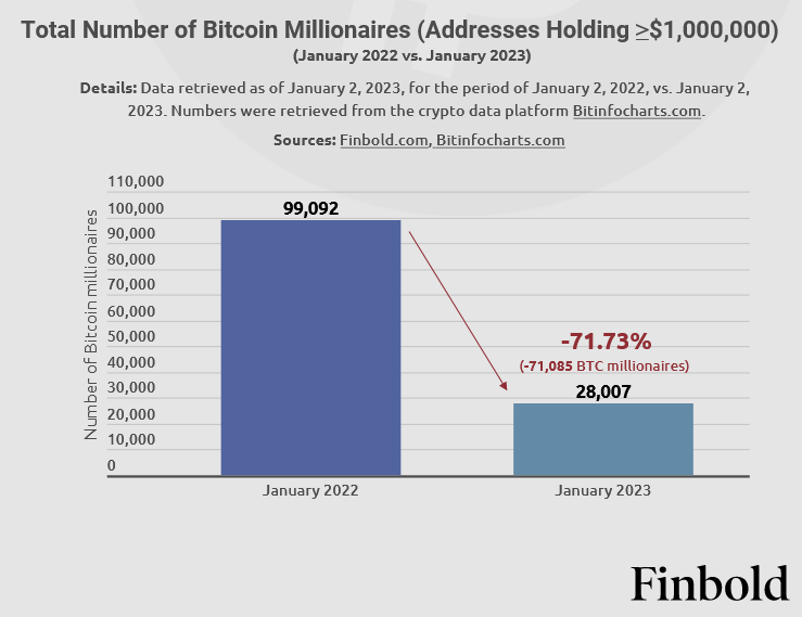 Diminution de près de 71,73 % du nombre de millionnaires Bitcoin !