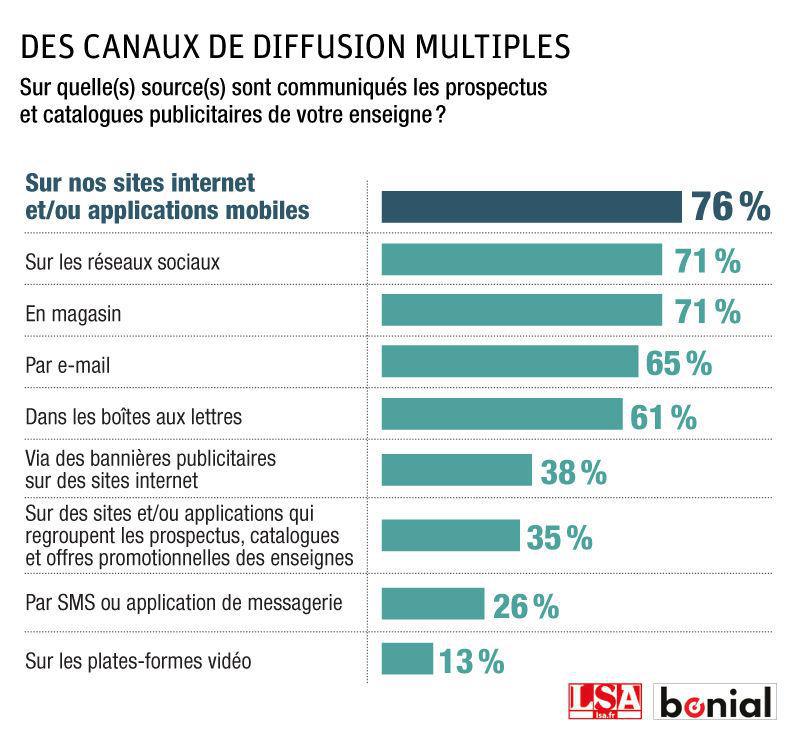Web et applications grands gagnants de la fin du prospectus papier