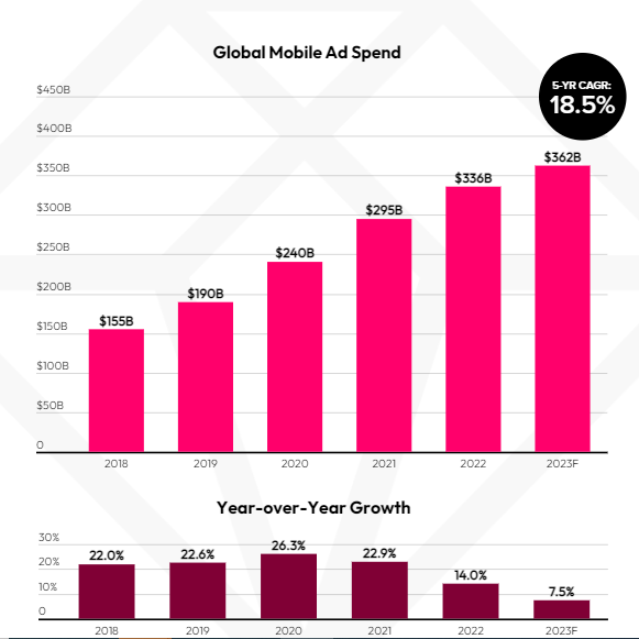 L’App Economie pèse 503 milliards de dollars