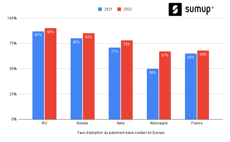 68% des Français utilisent le paiement sans contact contre 90% des Britanniques