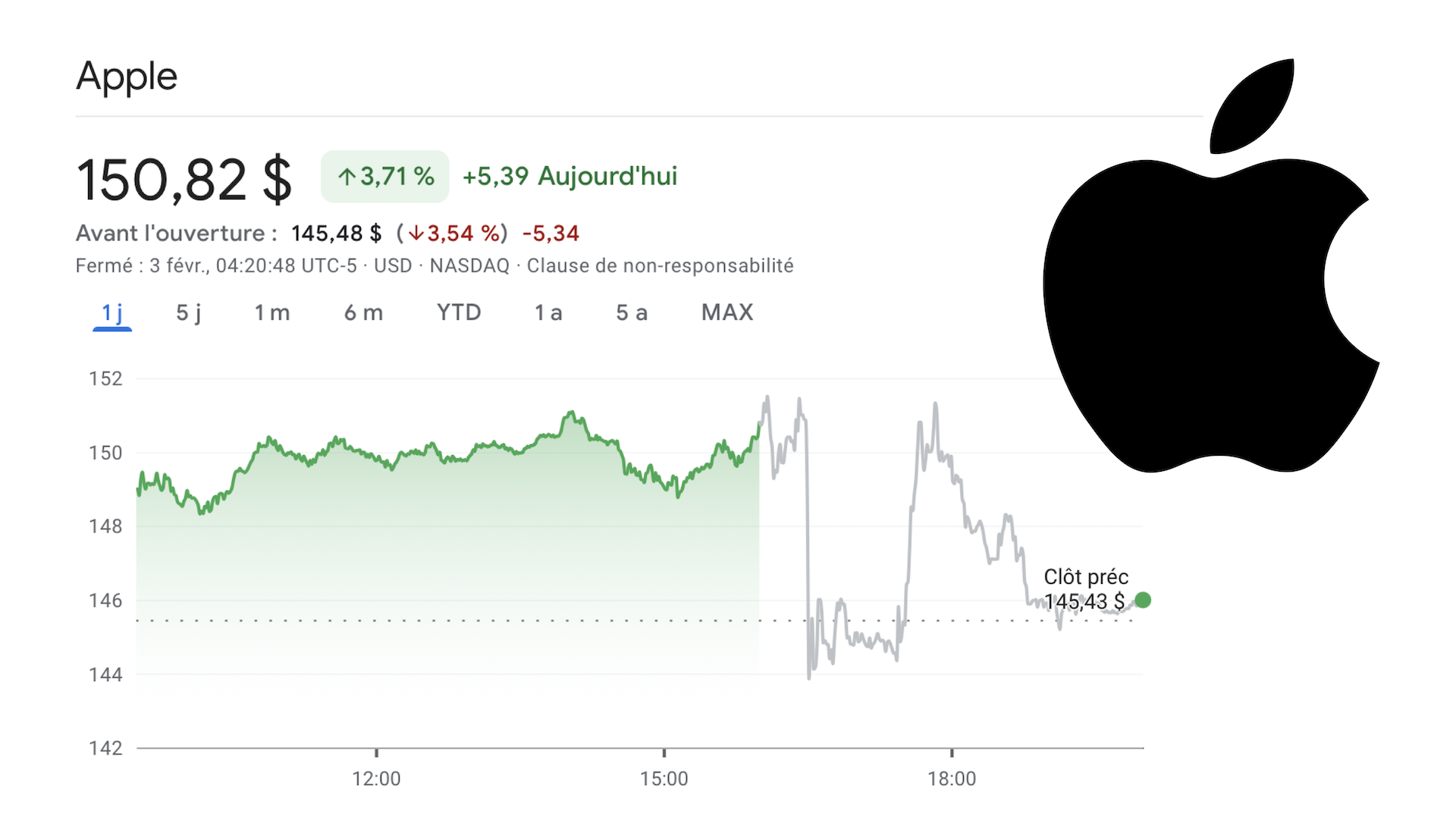 Recul de 5% du chiffre d’affaires d’Apple