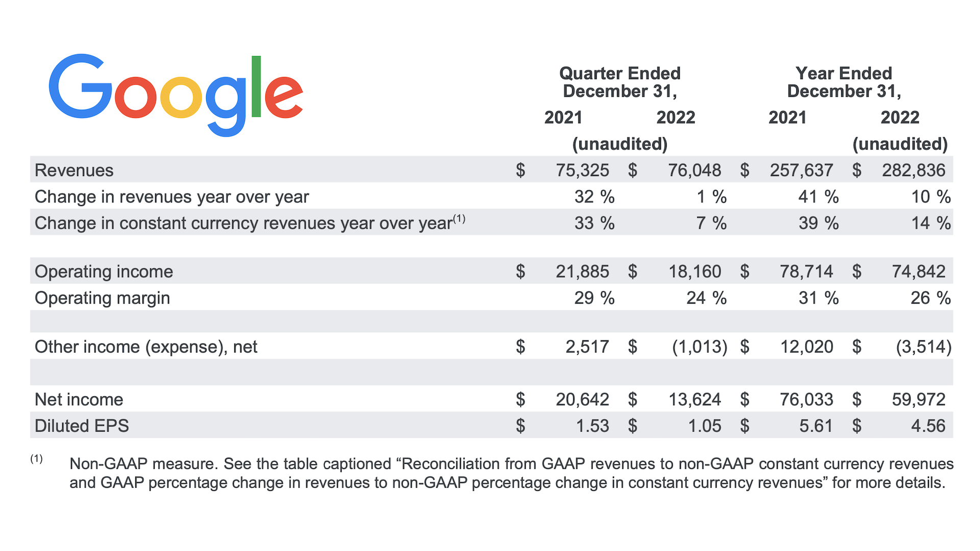 Baisse historique du chiffre d’affaires de Google