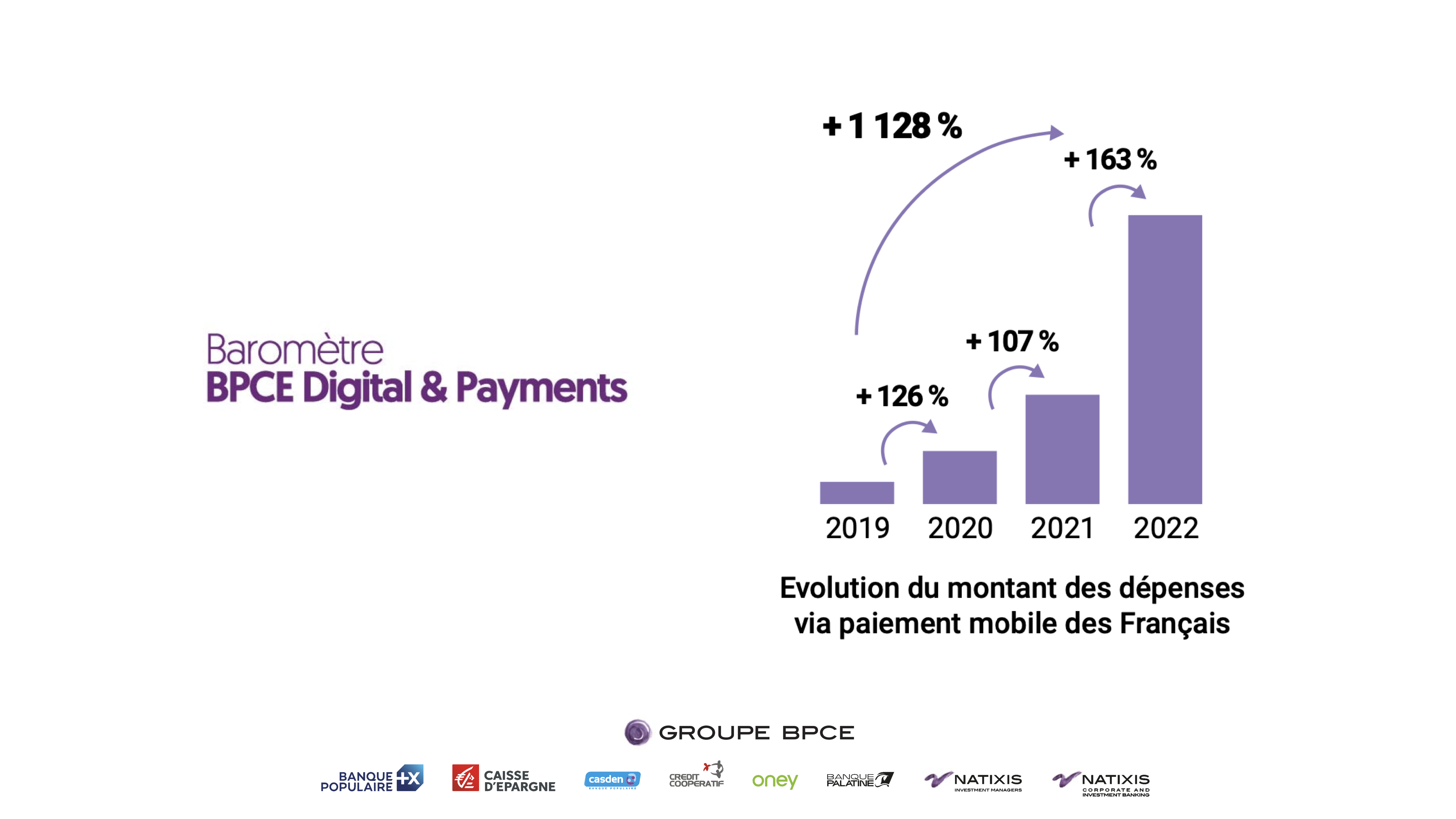 Le paiement mobile en hausse de 163% en France