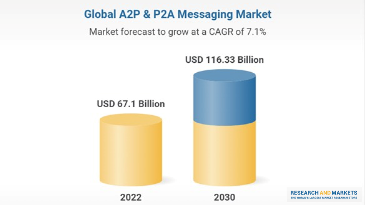 Business Messaging : un marché à 67 milliards de dollars ?