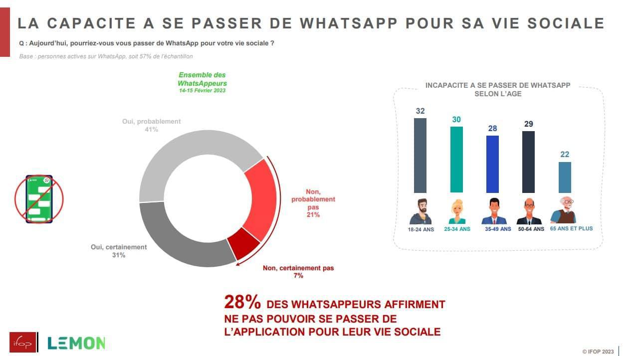 72% des Français ont déjà utilisé WhatsApp