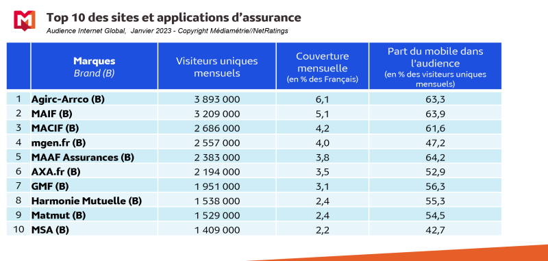 Près de 40% des Français fréquentent des sites et des applications d’assurance