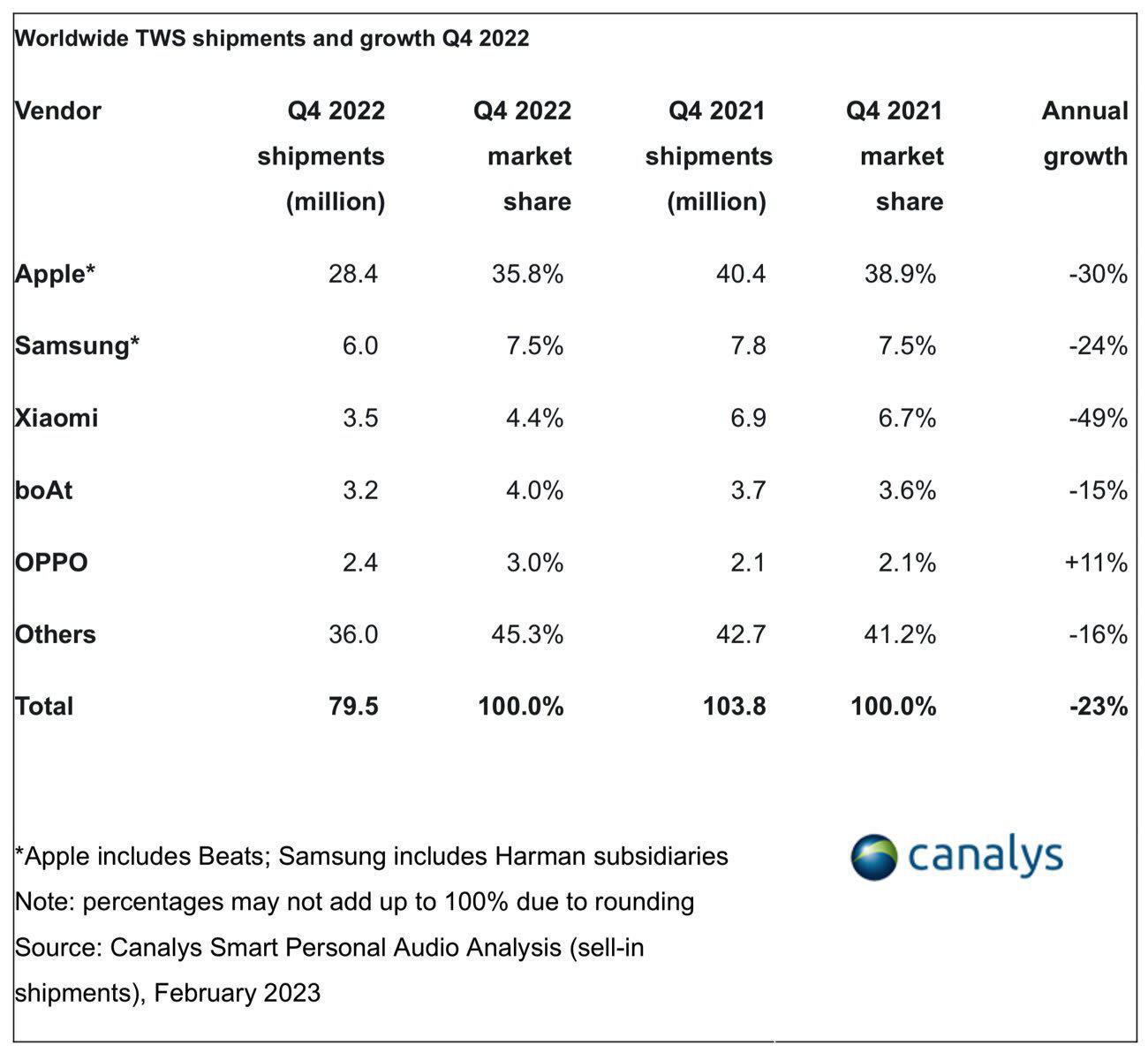 Les AirPods restent les écouteurs sans fil les plus populaires sur le marché