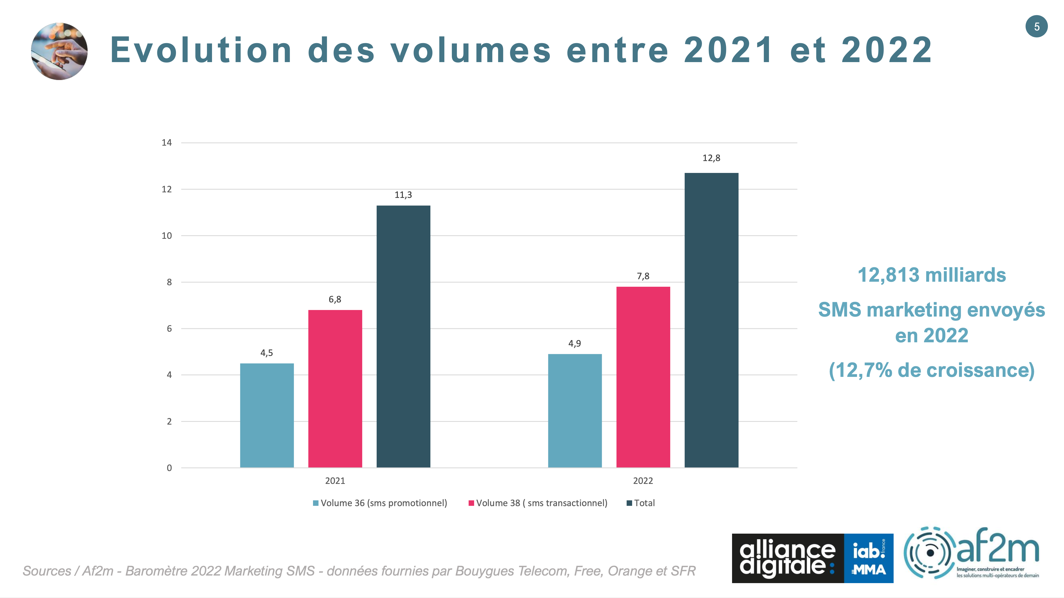 Marketing SMS : 12,813 milliards de messages envoyés en 2022