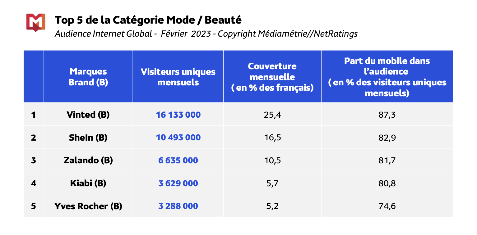 Sites et applications de Mode/Beauté : Plus de 60% des visiteurs sont « mobile only »