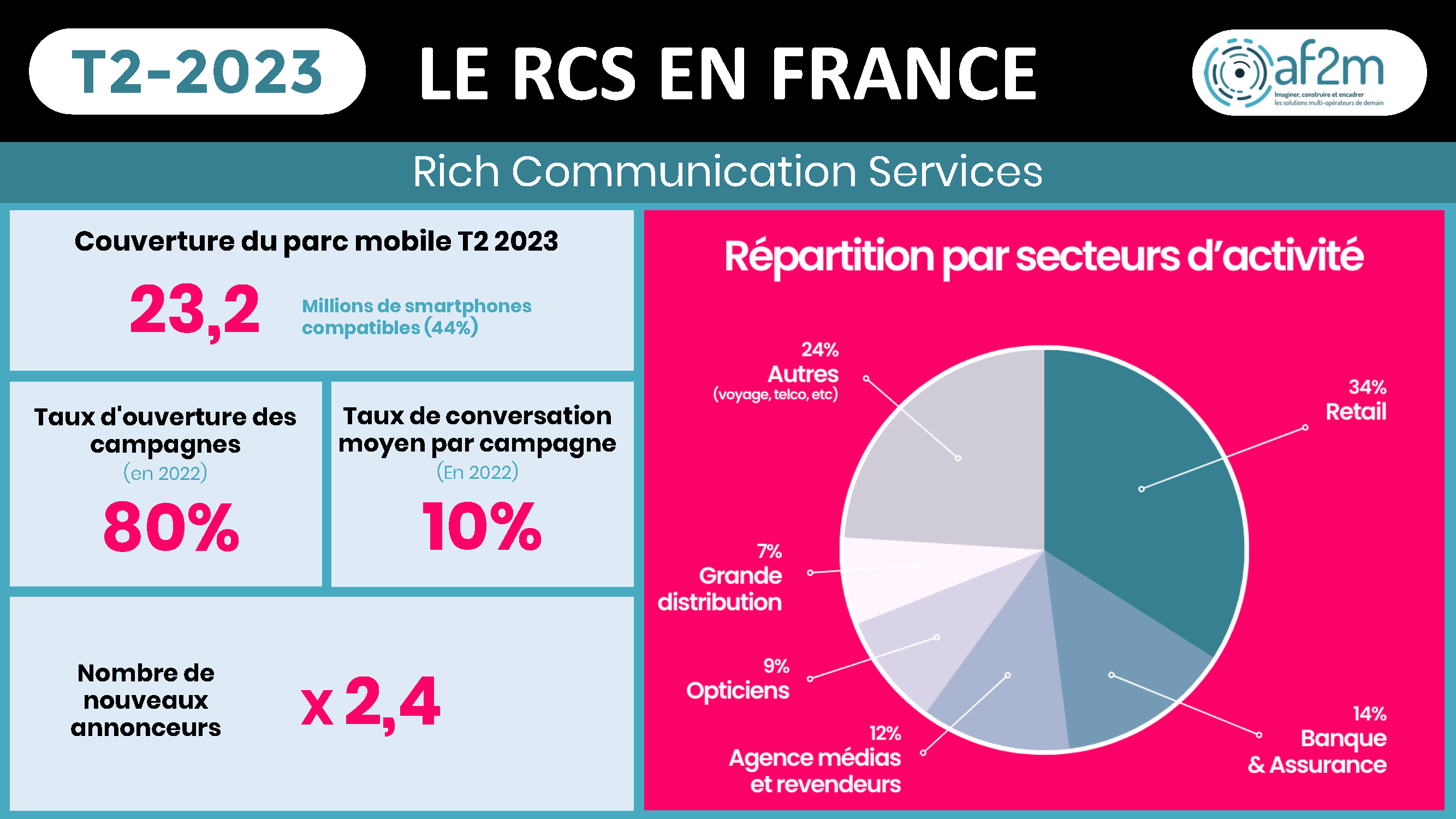 30% de croissance pour le RCS en France