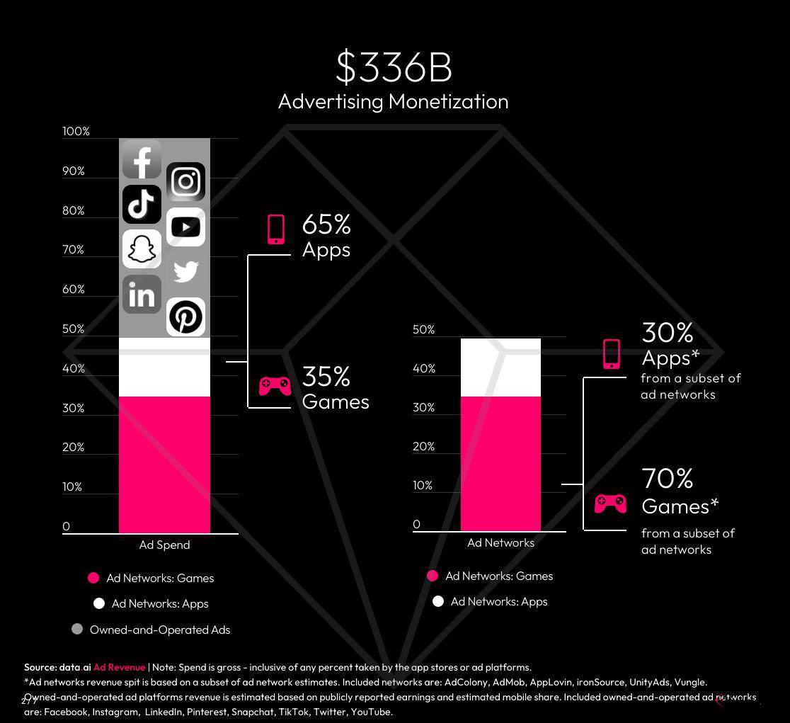 La publicité génère 2 $ sur 3 $ dépensés sur mobile