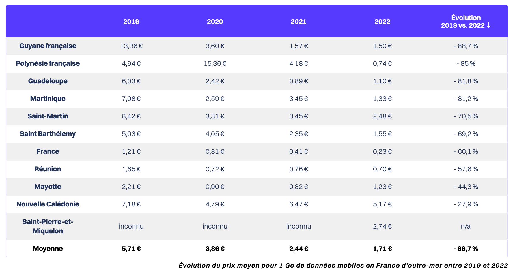 Le prix d'un Go de données mobiles en France a diminué de 66,1 % entre 2019 et 2022.