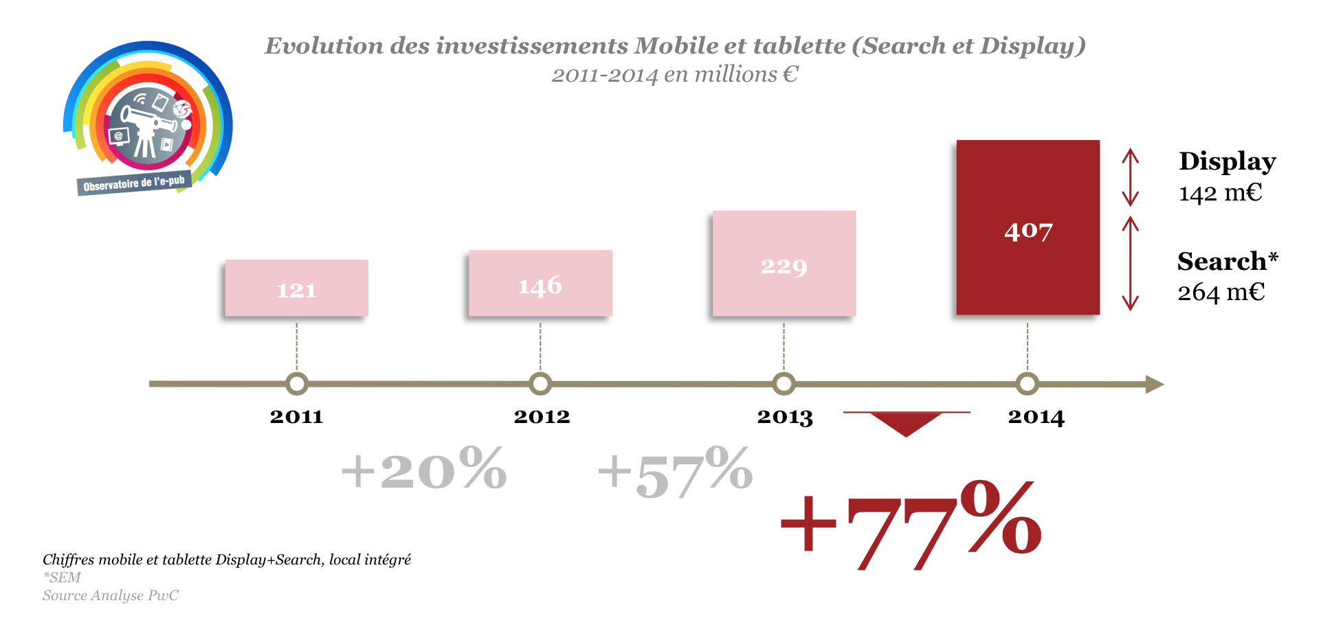 La publicité mobile explose.. mais peut encore faire mieux !
