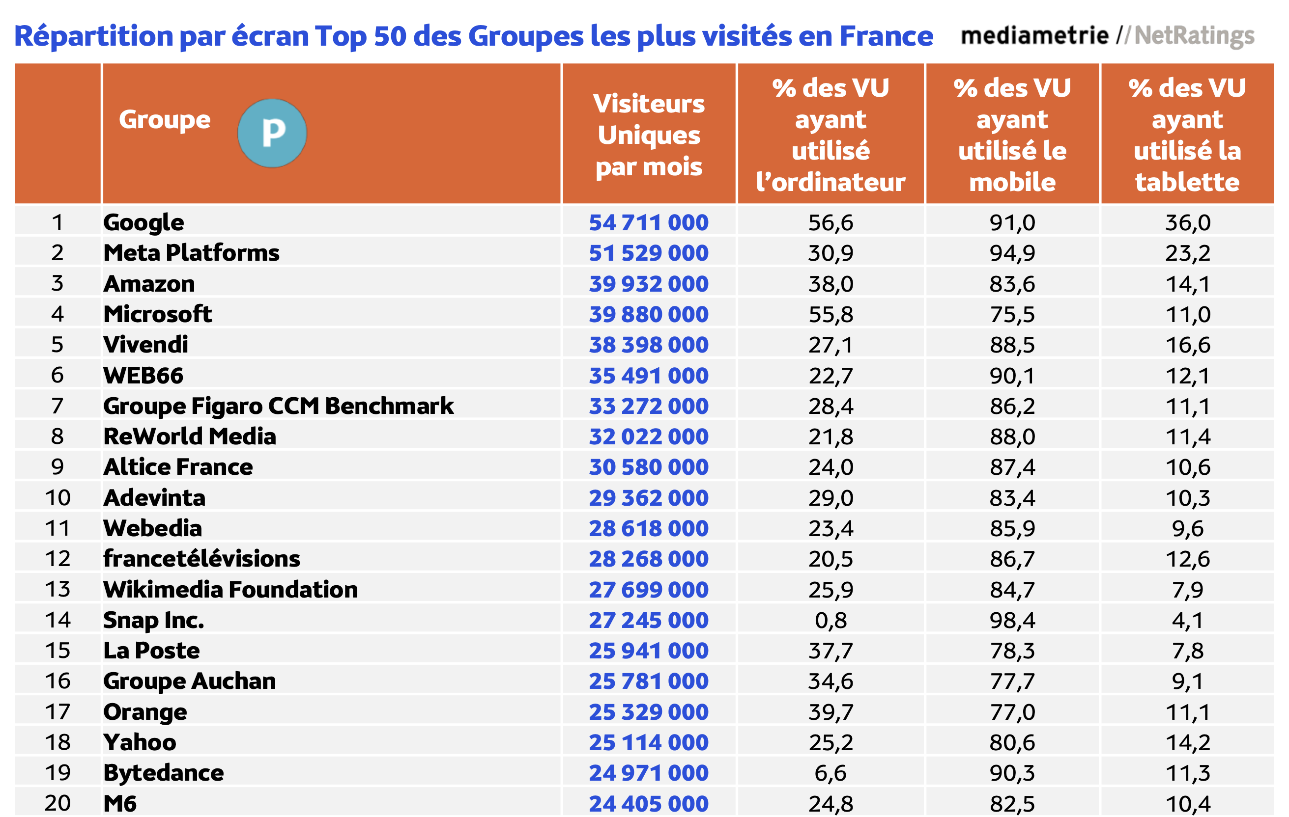 Le mobile représente 81% du temps passé sur internet en France