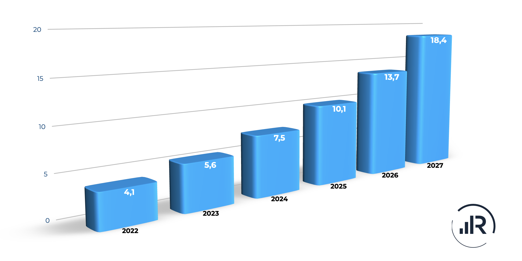 Le marché du RCS devrait atteindre 5,55 milliards de dollars en 2023