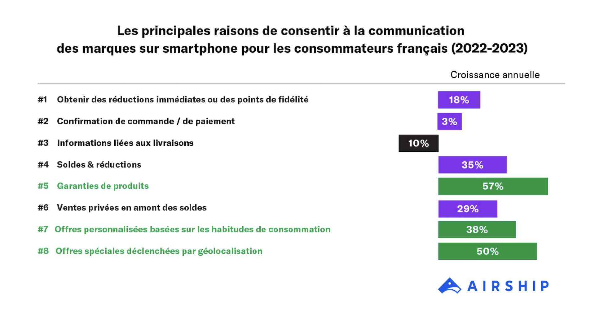 Plus d’un consommateur français sur deux prêt à supprimer une application après 2 utilisations.