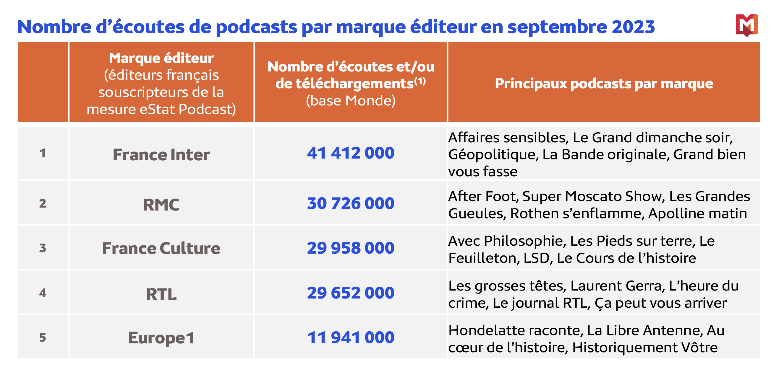 172 millions de podcasts français ont été écoutés ou téléchargés dans le monde.