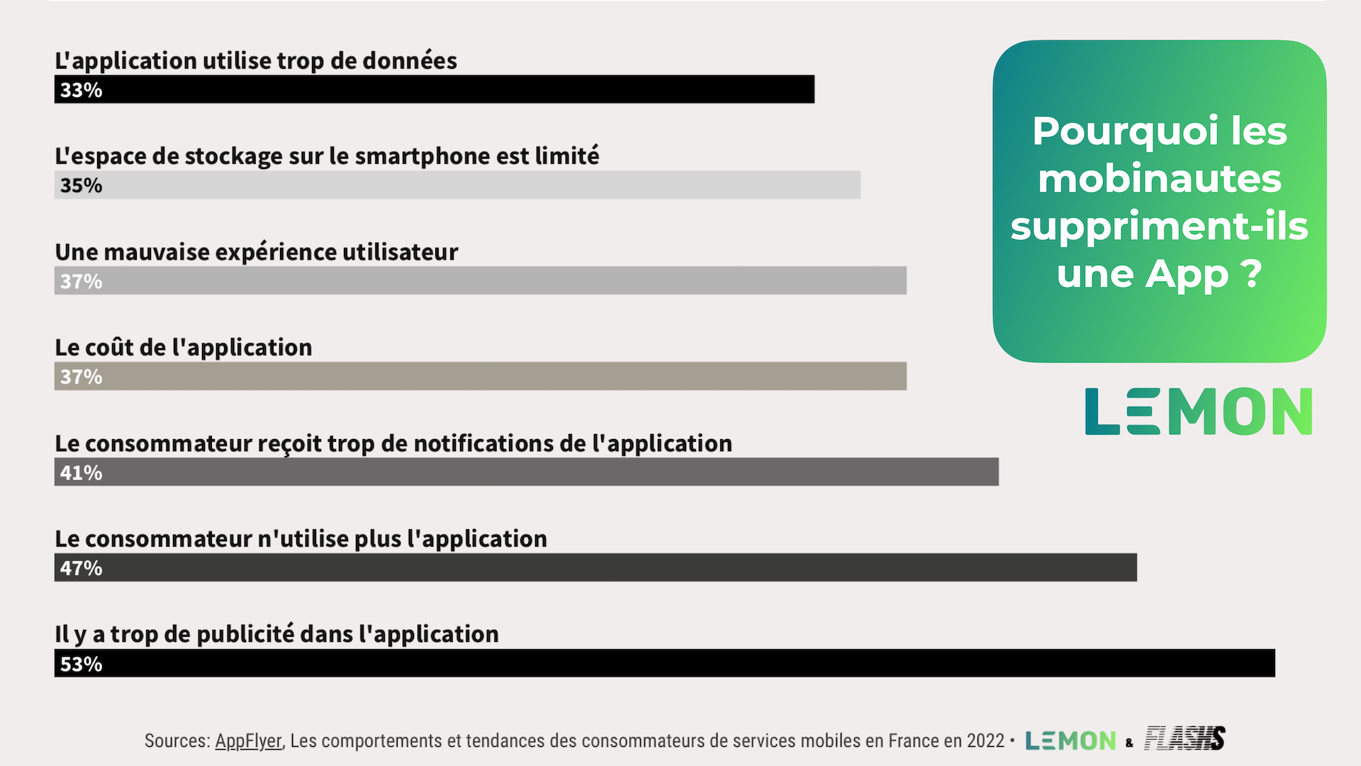 Applications : les Français veulent une expérience personnalisée… mais sans collecte de données personnelles