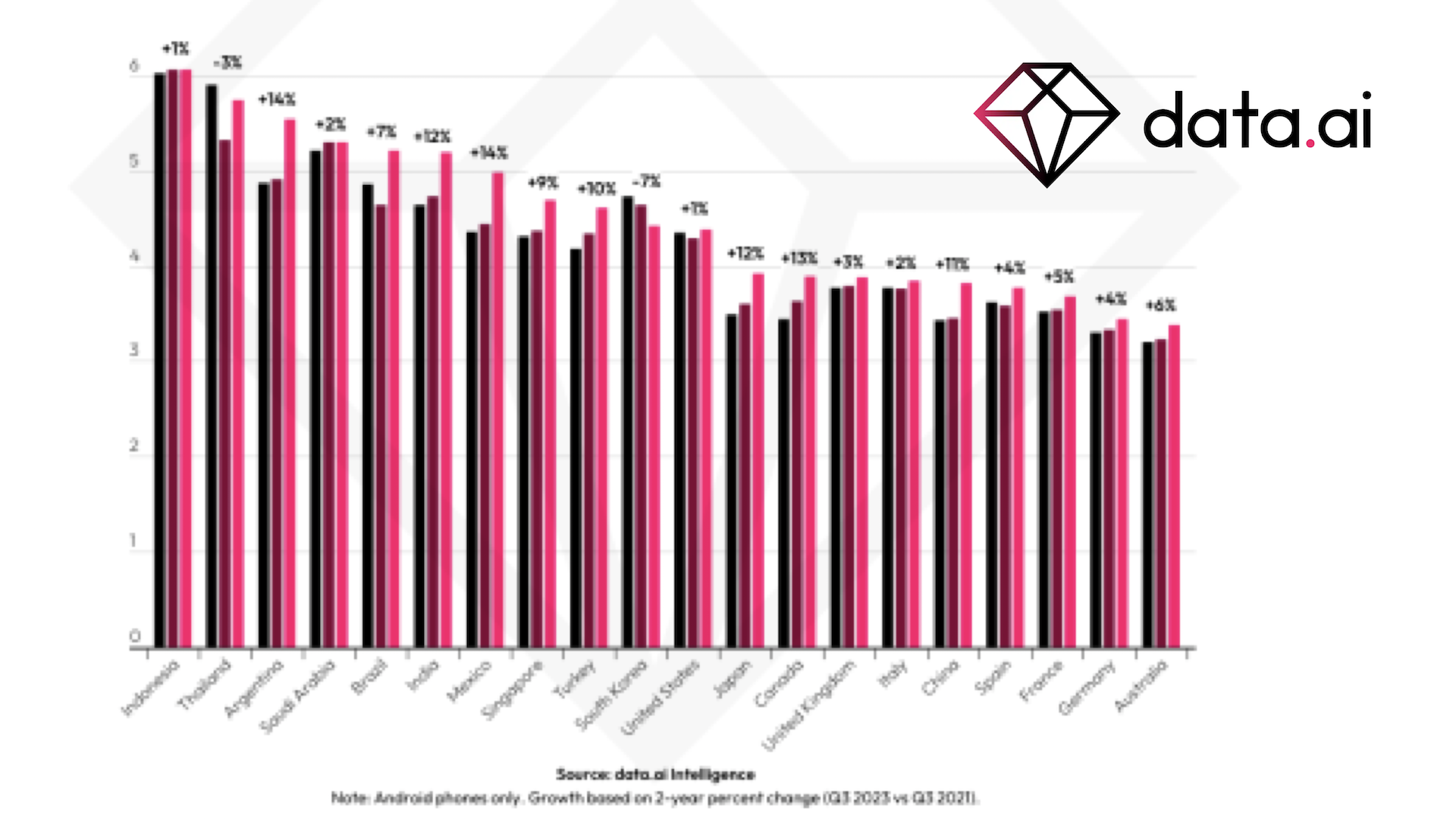 L’audience moyenne sur un mobile dépasse les 6 heures dans 3 pays