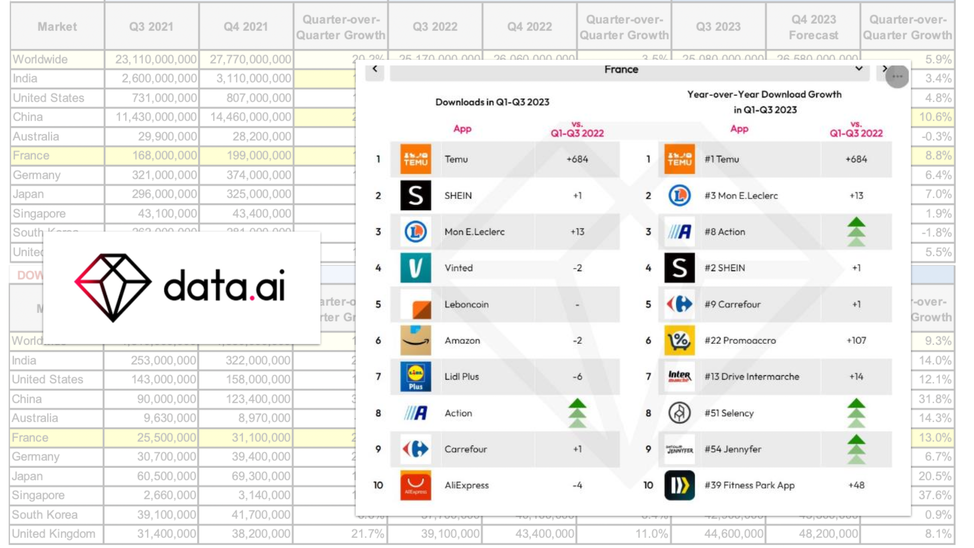 Temu devient l’application shopping la plus téléchargée en France