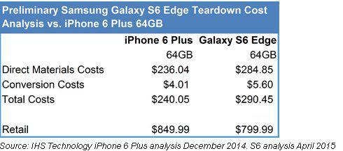 Le Galaxy S6 Edge plus cher à fabriquer que l’iPhone 6 Plus, mais vendu moins cher