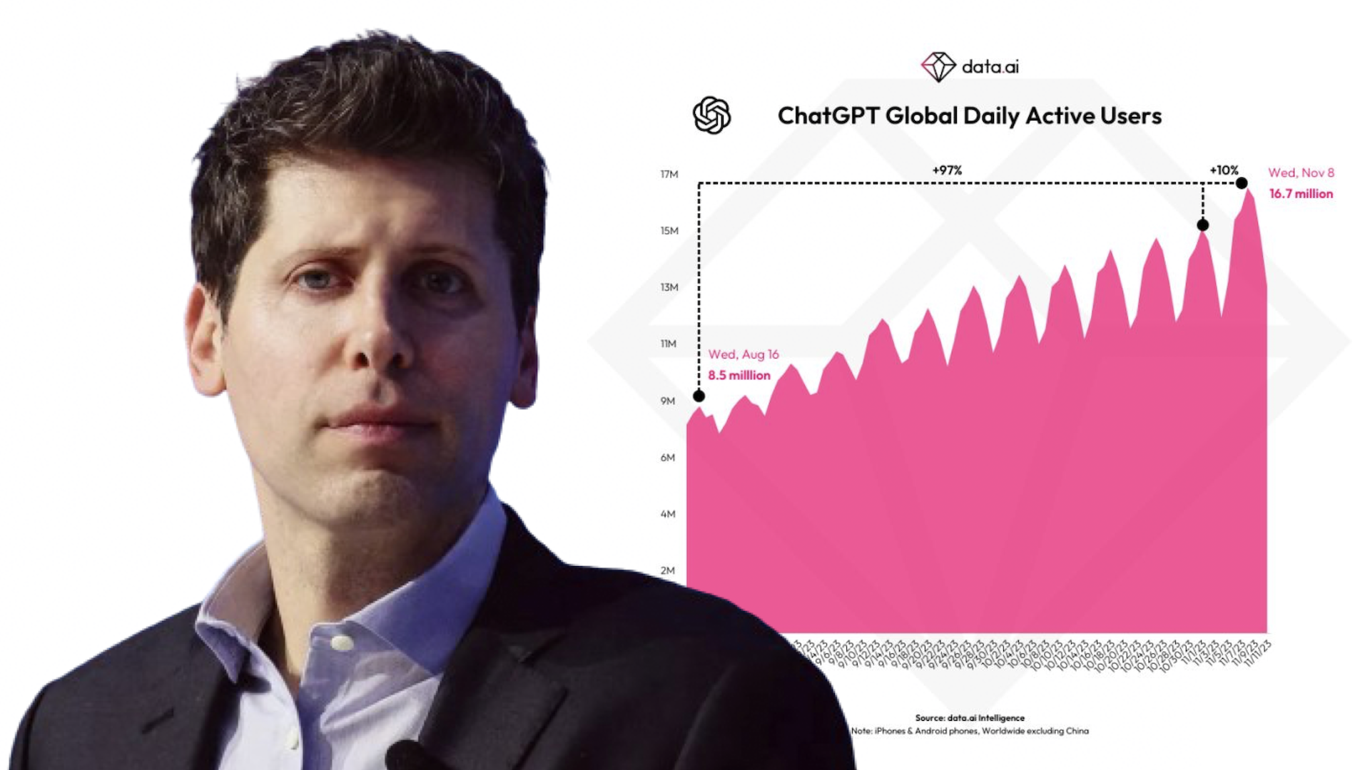 Les difficultés managériales d’OpenAI n’ont eu aucun impact sur l’audience de ChatGPT