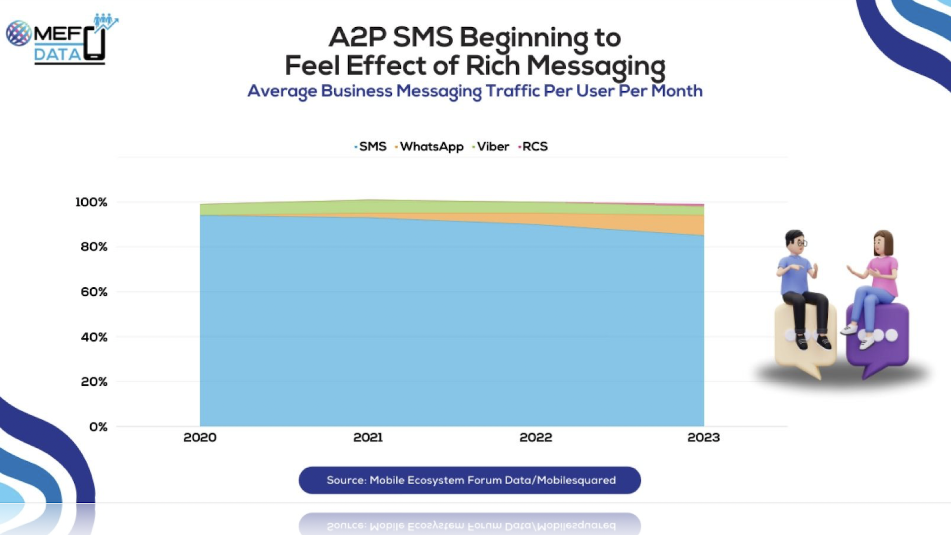 Business Messaging : la part du SMS A2P devrait passer de 94% à 85%