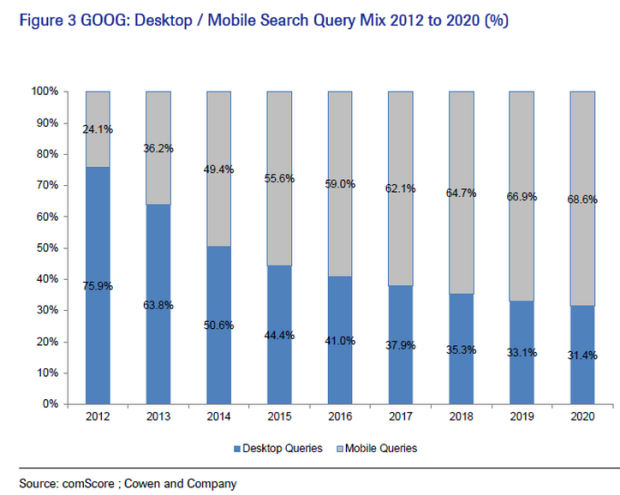 Google va modifier son algorithme en faveur des sites 'mobile friendly"