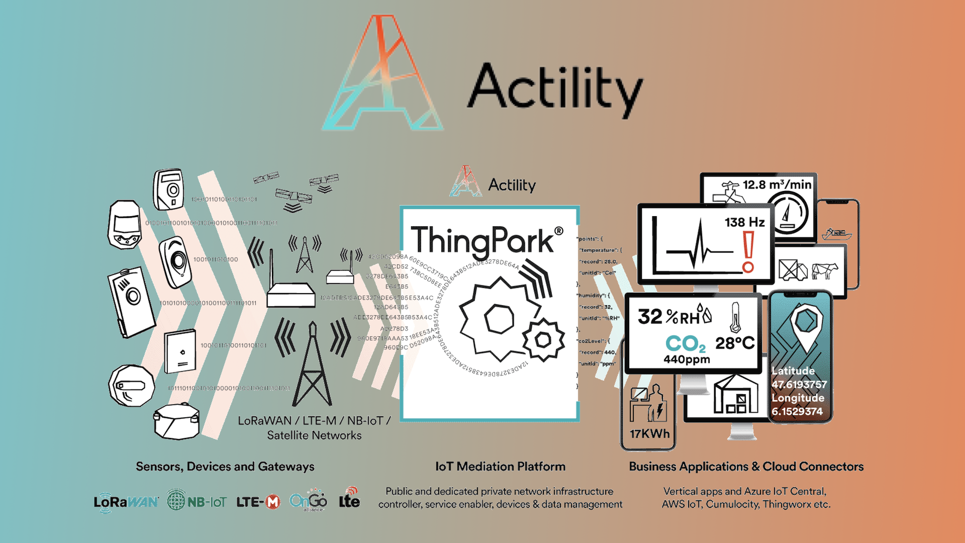 IoT : Actility lève 16 millions d'euros