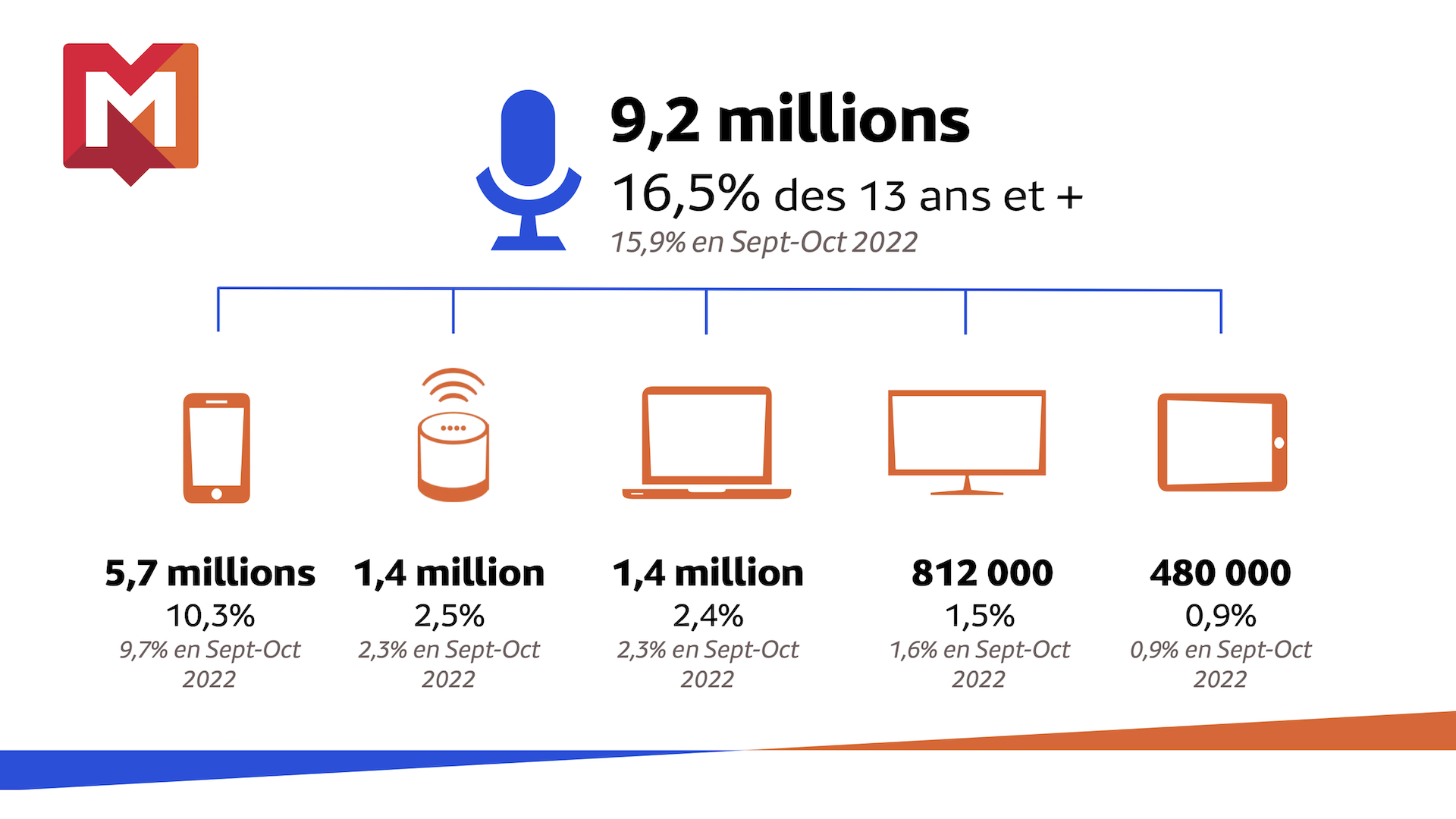 5,7 millions de Français écoutent la radio sur leur smartphone